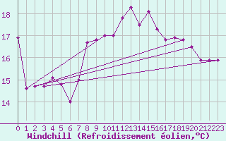 Courbe du refroidissement olien pour Punta Galea