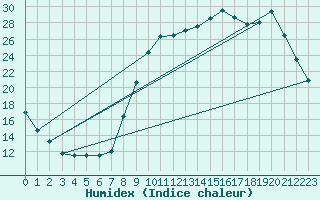 Courbe de l'humidex pour Bellefontaine (88)