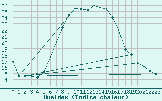 Courbe de l'humidex pour Zlatibor