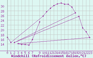 Courbe du refroidissement olien pour Palencia / Autilla del Pino