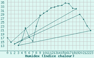 Courbe de l'humidex pour Figari (2A)