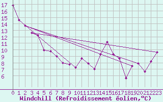 Courbe du refroidissement olien pour Vineland