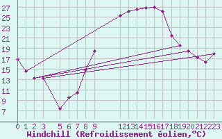 Courbe du refroidissement olien pour Touggourt