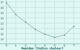 Courbe de l'humidex pour Vitigudino