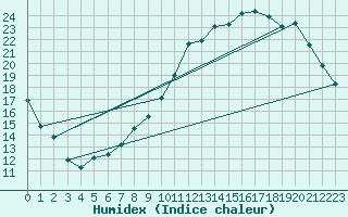 Courbe de l'humidex pour Boulaide (Lux)