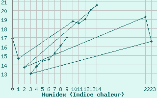 Courbe de l'humidex pour Cerisiers (89)