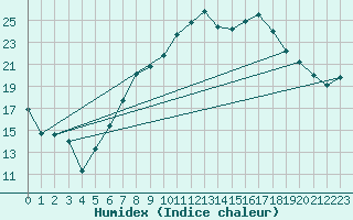 Courbe de l'humidex pour Deuselbach