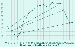 Courbe de l'humidex pour Pembrey Sands