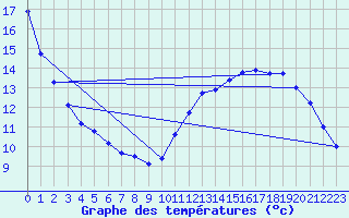 Courbe de tempratures pour Corsept (44)