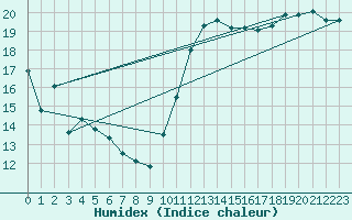 Courbe de l'humidex pour Lige Bierset (Be)