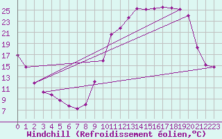 Courbe du refroidissement olien pour Variscourt (02)