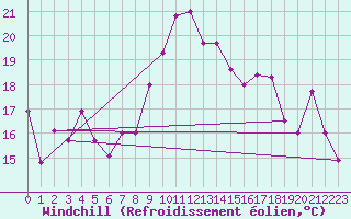 Courbe du refroidissement olien pour Tabarka