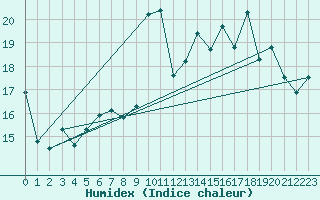 Courbe de l'humidex pour Vannes-Sn (56)