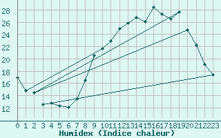 Courbe de l'humidex pour Bonneville (74)