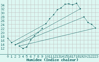 Courbe de l'humidex pour Tamarite de Litera