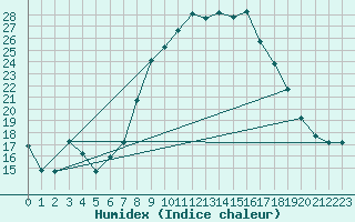 Courbe de l'humidex pour Meknes