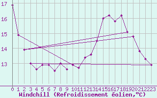 Courbe du refroidissement olien pour Marquise (62)