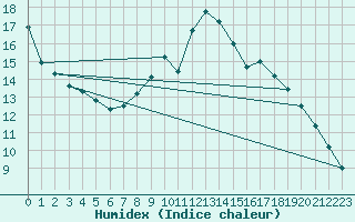 Courbe de l'humidex pour Lake Vyrnwy