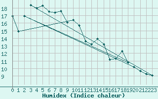 Courbe de l'humidex pour Le Puy - Loudes (43)