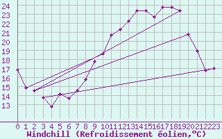 Courbe du refroidissement olien pour Grenoble/St-Etienne-St-Geoirs (38)
