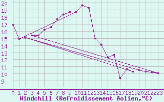 Courbe du refroidissement olien pour Roujan (34)