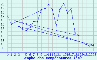 Courbe de tempratures pour Alto de Los Leones