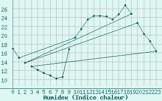 Courbe de l'humidex pour Saint-Philbert-de-Grand-Lieu (44)
