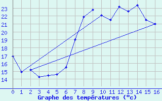 Courbe de tempratures pour Voss-Bo