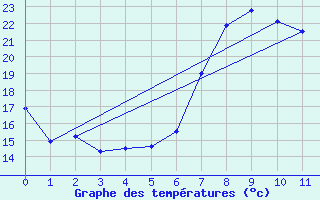 Courbe de tempratures pour Voss-Bo