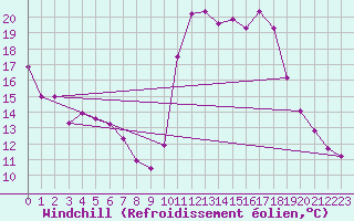 Courbe du refroidissement olien pour Lignerolles (03)