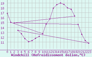 Courbe du refroidissement olien pour Roujan (34)