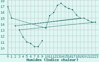 Courbe de l'humidex pour Chartres (28)