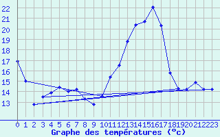 Courbe de tempratures pour Chteau-Chinon (58)