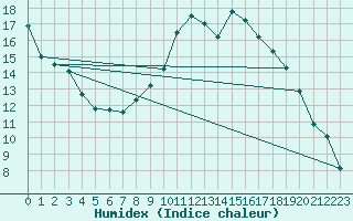 Courbe de l'humidex pour Diepenbeek (Be)