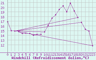 Courbe du refroidissement olien pour Reims-Prunay (51)