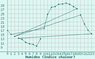 Courbe de l'humidex pour Cerisiers (89)