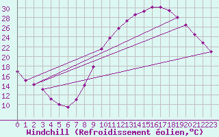 Courbe du refroidissement olien pour Montlimar (26)
