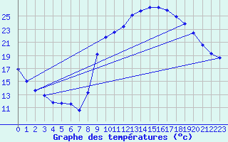 Courbe de tempratures pour Montesquieu-Lauragais (31)