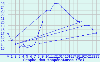 Courbe de tempratures pour Biskra