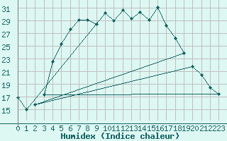 Courbe de l'humidex pour Viljandi