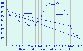 Courbe de tempratures pour Avord (18)