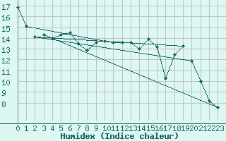 Courbe de l'humidex pour Muret (31)