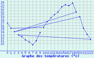 Courbe de tempratures pour Gap-Sud (05)