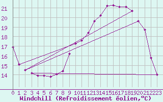 Courbe du refroidissement olien pour Saint-Philbert-sur-Risle (Le Rossignol) (27)