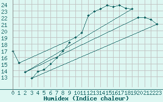 Courbe de l'humidex pour Ble / Mulhouse (68)