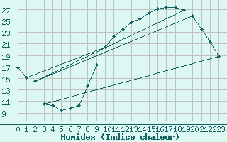 Courbe de l'humidex pour Blois (41)