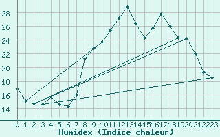 Courbe de l'humidex pour Chteau-Chinon (58)