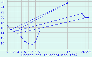 Courbe de tempratures pour La Beaume (05)