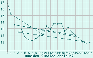 Courbe de l'humidex pour Loch Glascanoch