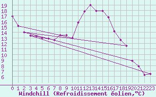 Courbe du refroidissement olien pour Slubice